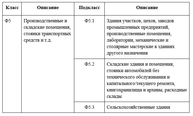 таблица Ф5